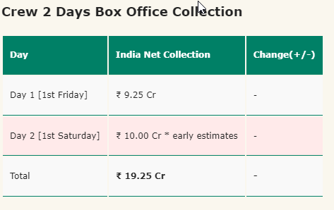 Day 2 Box Office for 'Crew': Kareena Kapoor Khan, Kriti Sanon, and Tabu Power a Strong Showing - The Hard News Daily
