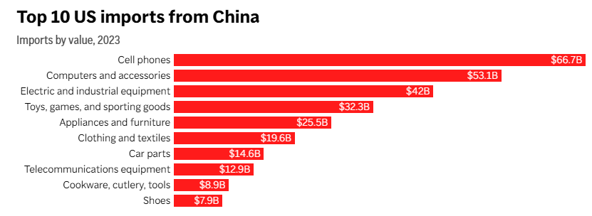 China strikes back at Trump with Tariffs on U.S. Good and orders Google probe